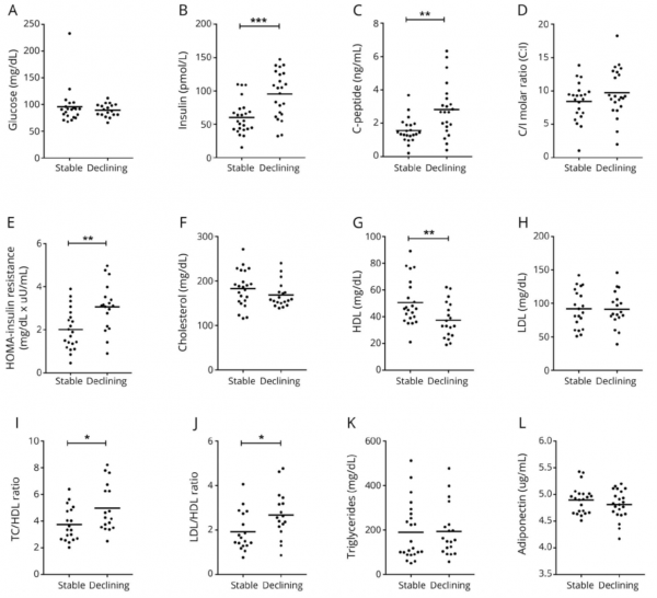 Impaired Insulin Sensitivity Is Associated With Worsening Cognition In Hiv Infected Patients 陈素明课题组 质谱研究组 Labxing
